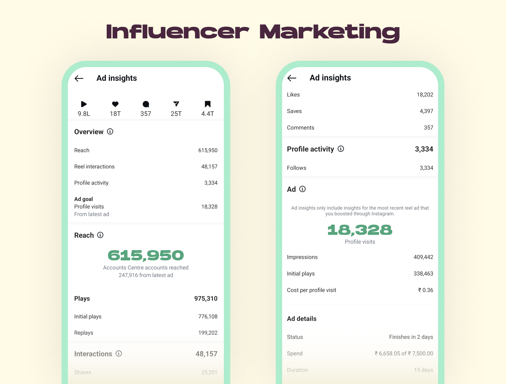 Instagram ad insights showing 615,950 reach, 48,157 reel interactions, and 18,328 profile visits. 