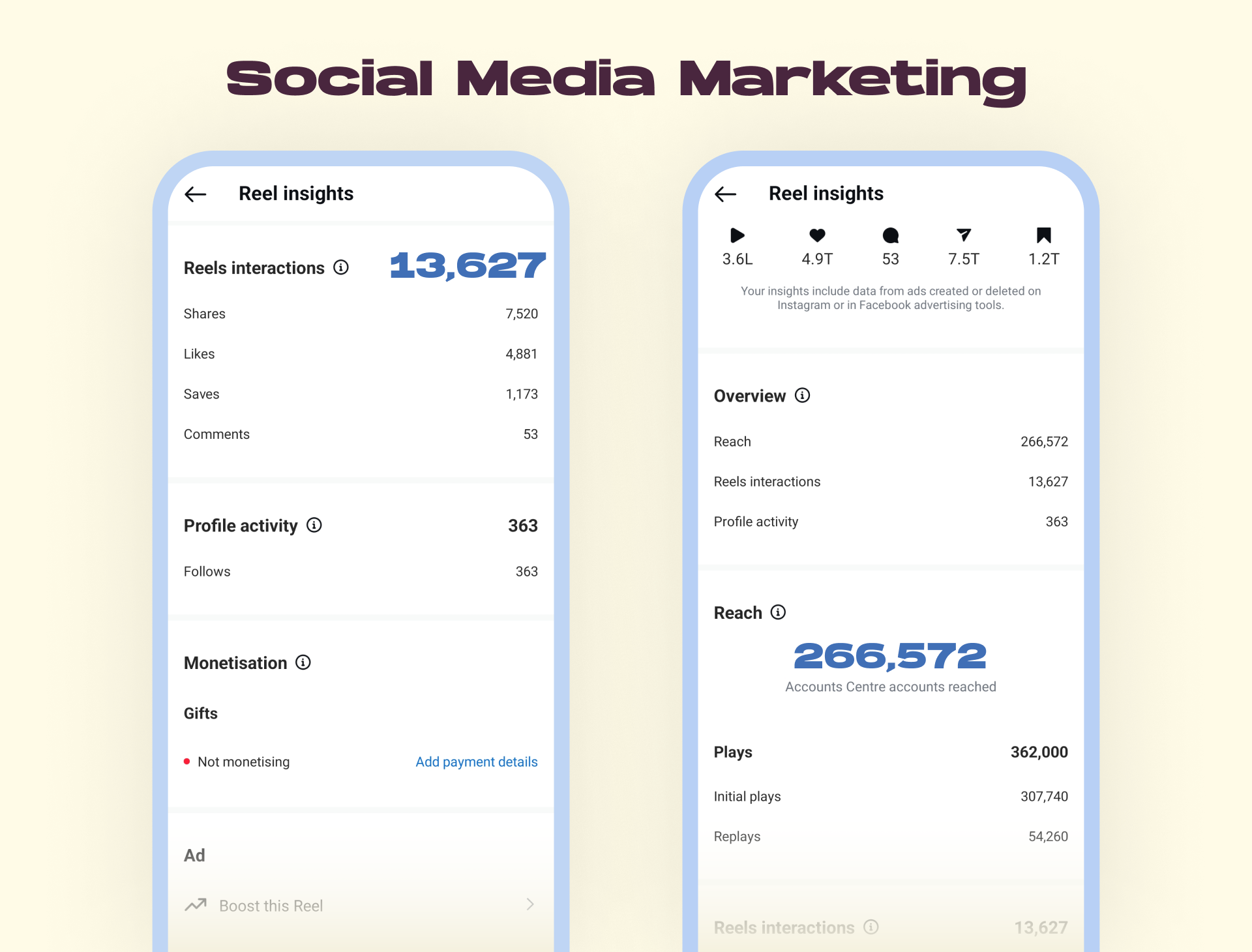 Reel insights showing 266,572 reach, 13,627 interactions, and 363 profile activity on Instagram.