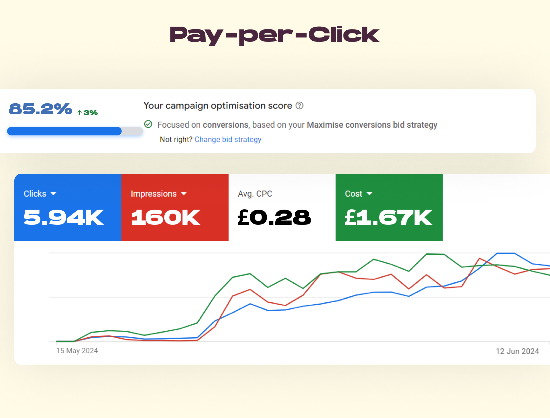 PPC performance with 5.94K clicks, 160K impressions, £0.28 CPC, and £1.67K cost.